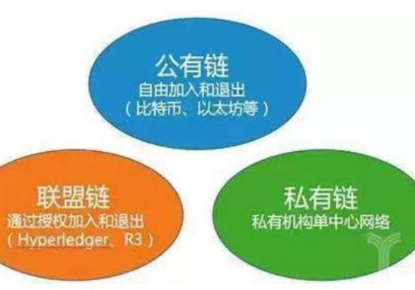 区块链可以分为哪些类别？区块链分类介绍