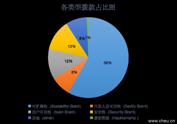 以太坊研究基金会拨款计划！个人和团体可以申请