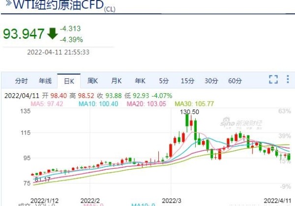 油价周五或迎“今年首次大幅下调”(今年首次下调)