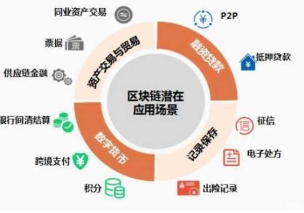 区块链如何赚钱？区块链的商机是什么？
