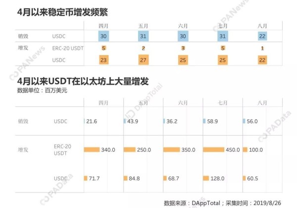 以太坊DApp王者归来：稳定币占山为王，DeFi不足预期