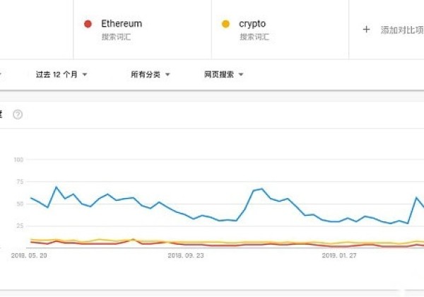 为什么比特币的涨幅远远领先于竞争币和山寨币？