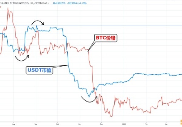 Tether又增发3亿USDT 后续对BTC有何影响？