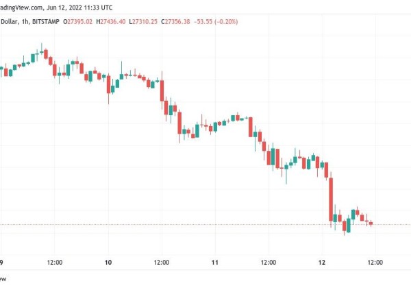 以太坊市场下跌18.4%，比特币价格跌至5月以来最低