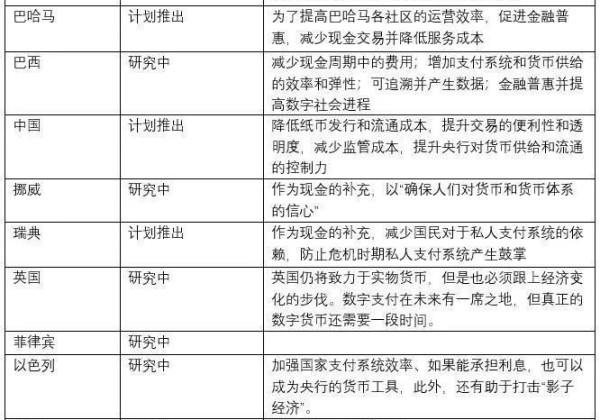 央行加快数字货币研究，看各国CBDC进展如何