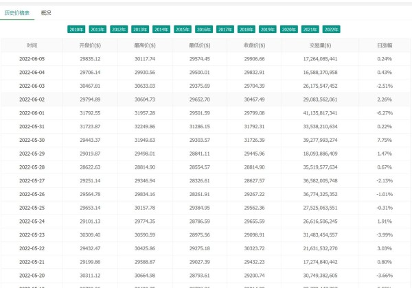2022比特币历史价格走势图一览