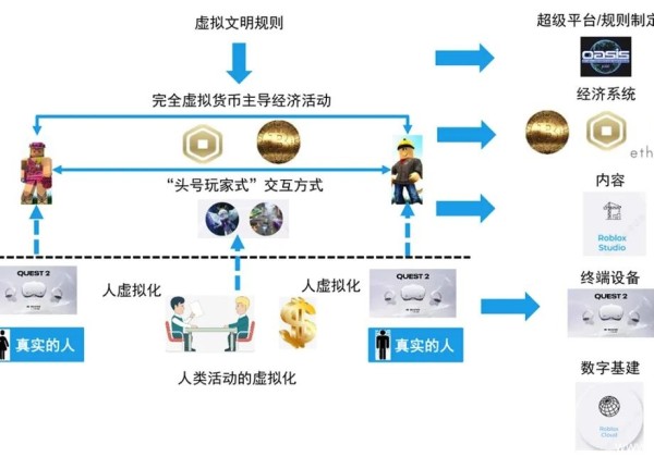 Facebook全面转向 “元宇宙” 带来的启示