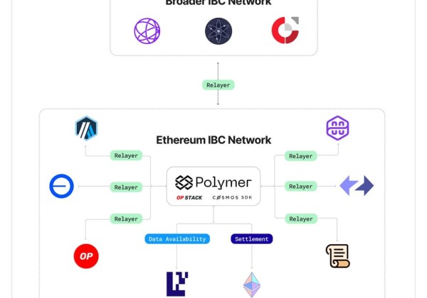 以太坊L2跨链协议Polymer，凭什么获得了头部加密VC的支持？