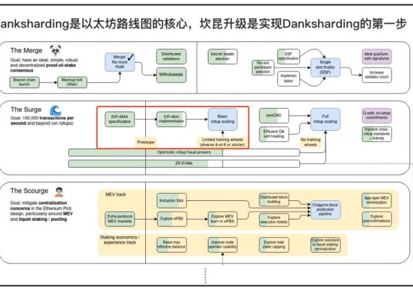 坎昆升级来临，主流L2们都进行了哪些适配？