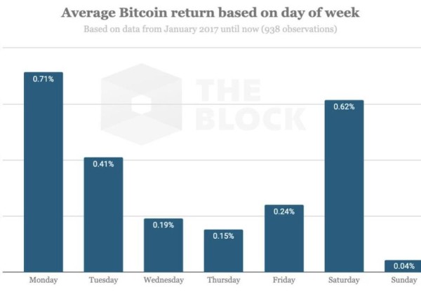 买比特币赚钱吗？数据显示，周一买比特币BTC比周日多20倍