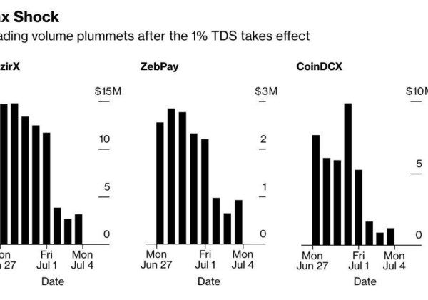 印度1%TDS税生效！CEX成交量暴跌80% 用户逃往DEX、P2P