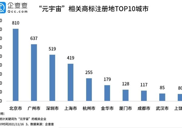 “元宇宙”商标99.99%在2021年申请，北京申请数量最多