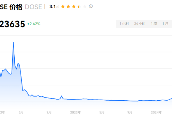 dose币有投资价值吗?dose币前景和未来怎么样?