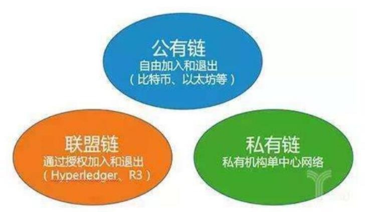 区块链可以分为哪些类?区块链分类介绍