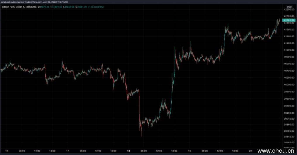 下一次比特币减半将在2024年发生,如何影响BTC供应?