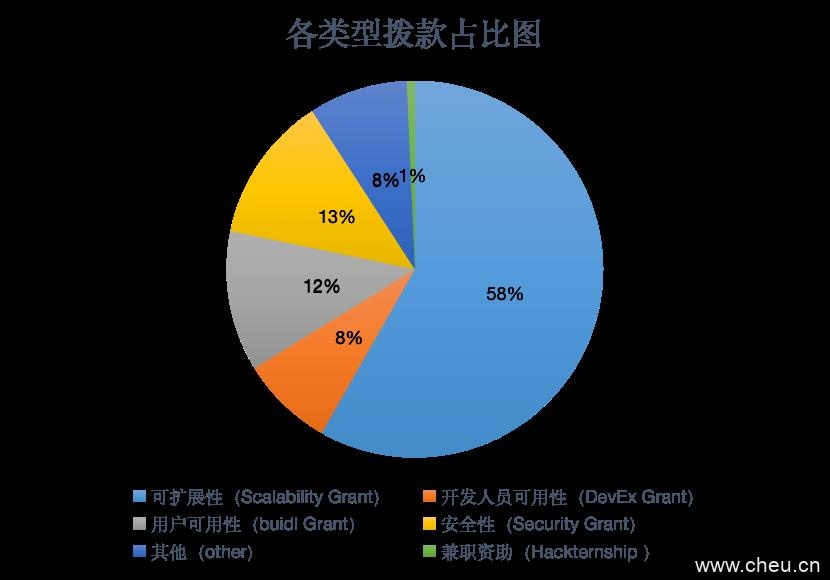 以太坊研究之公益事业拨款计划！个人和团体皆可申请