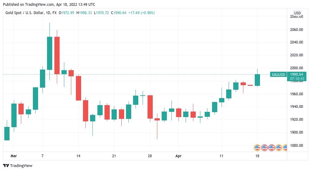 比特币可能在 2 周内跌至 3 万美元，因黄金价格上涨至 2000 美元的高位