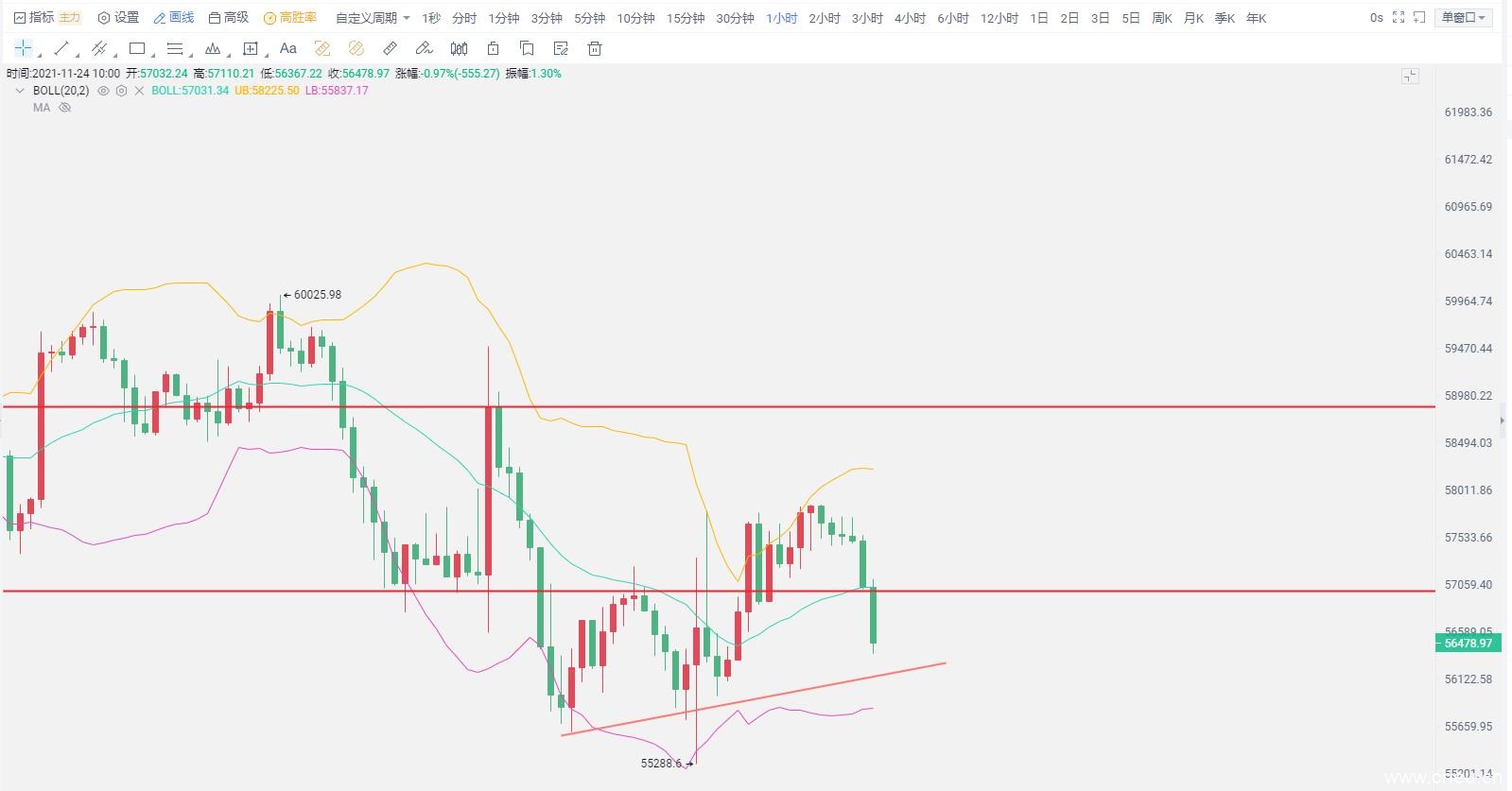 以太坊领衔上涨 多空立断趋势分明