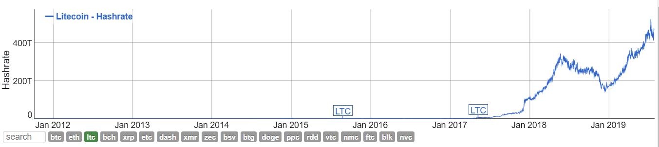 减半效应要失灵？莱特币距离减半还有5天，这次可能不会大幅上涨了