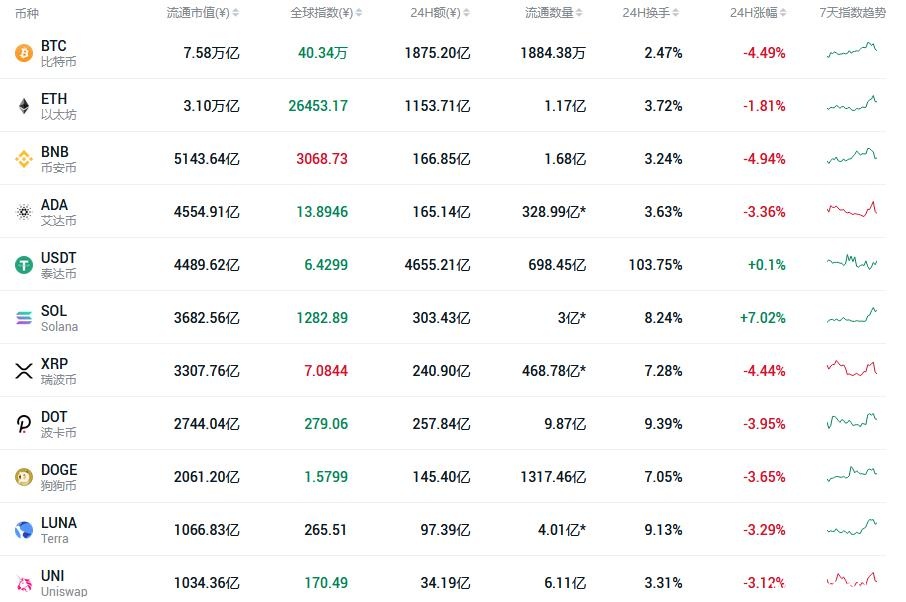 “挖矿”被淘汰，比特币一天跌4000美元，加密货币交易所：换土耳其市场