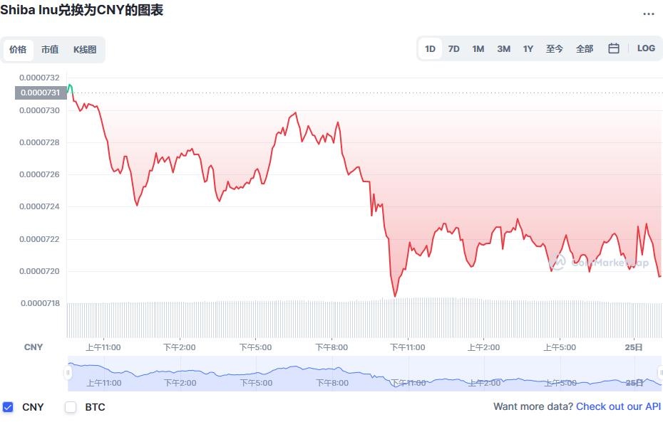 SHIB兑换人民币走势图彩虹图