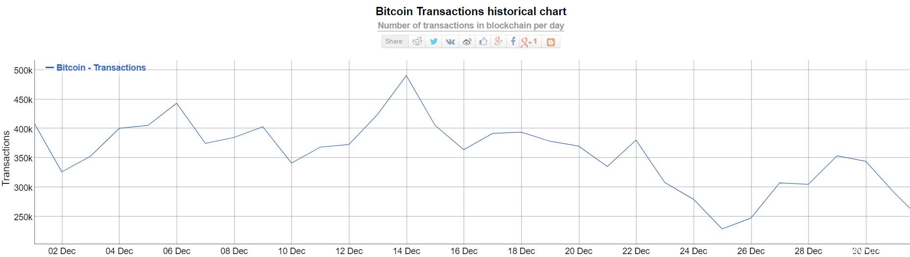 2019年比特币手续费比2017年下降88%,是扩容成果显著还是交易少了? 2019年比特币手续费比2017年下降88%,是扩容成果显著还是交易少了?