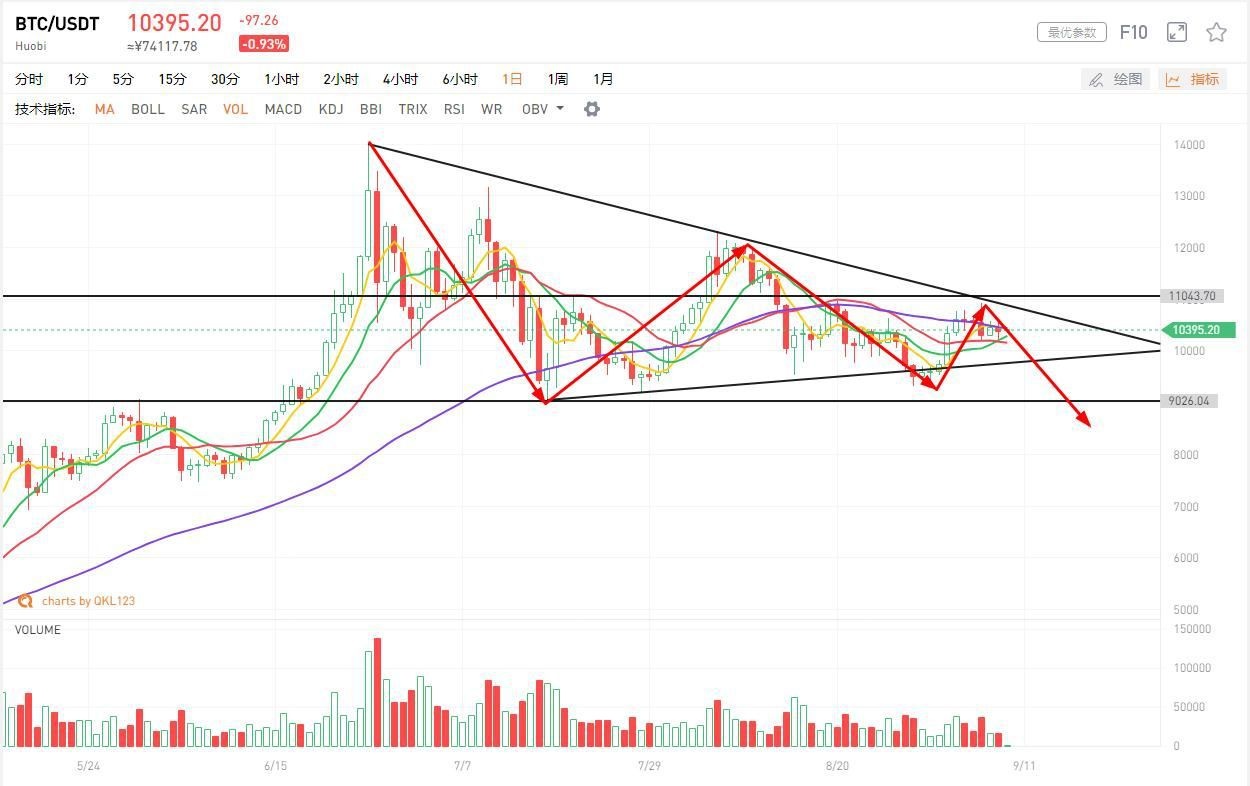 EOS带领主流币种反弹,但这波反弹走势犹犹豫豫恐难带来牛市 EOS带领主流币种反弹!但这波反弹走势犹犹豫豫恐难带来比特币牛市