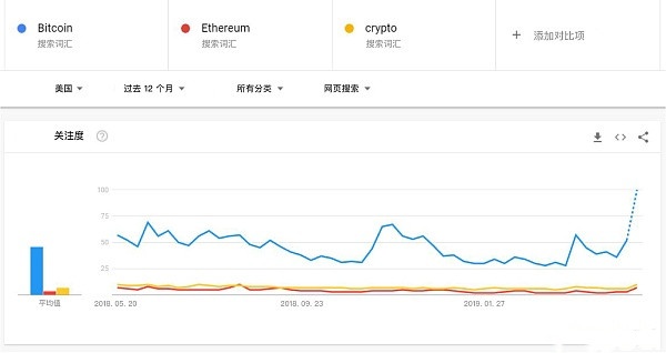 为什么比特币涨幅遥遥领先于竞争币和山寨币？