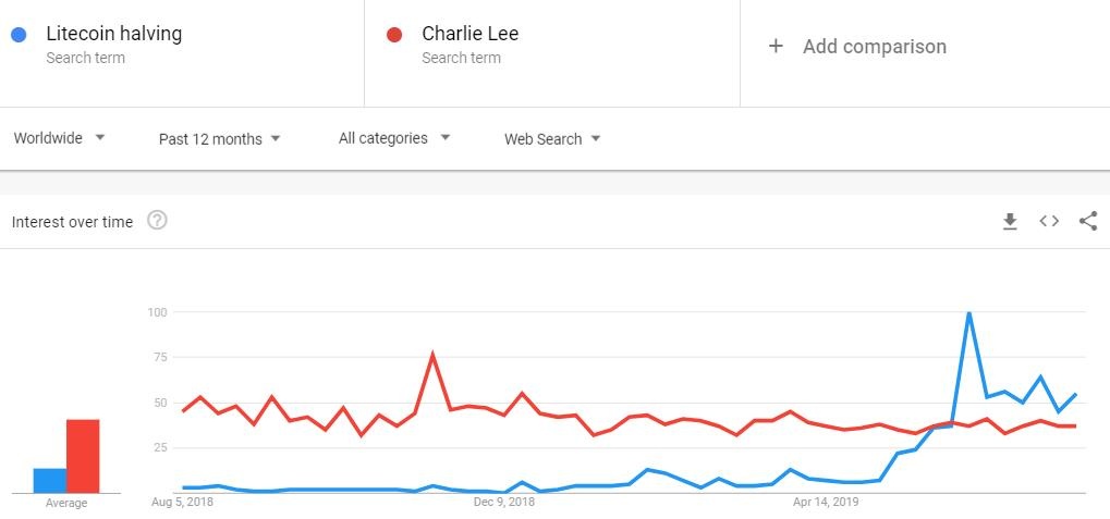 减半效应要失灵？莱特币距离减半还有5天，这次可能不会大幅上涨了