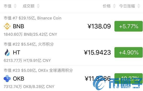 2019年一季度过去了：OKex、火币、币安的收入情况怎么样？