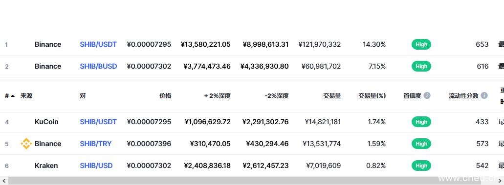 柴犬币（SHIB币）各个交易所价格