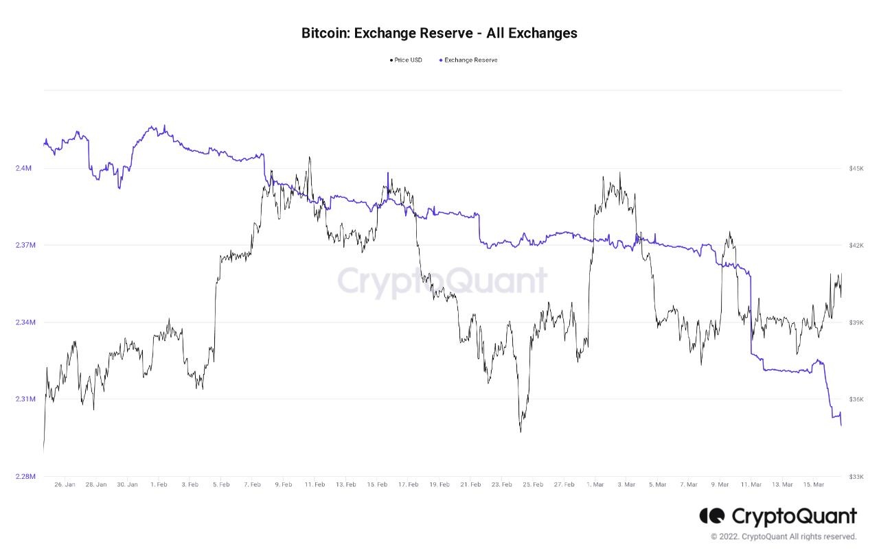 比特币看涨信号：过去一周外汇储备又损失了5万BTC