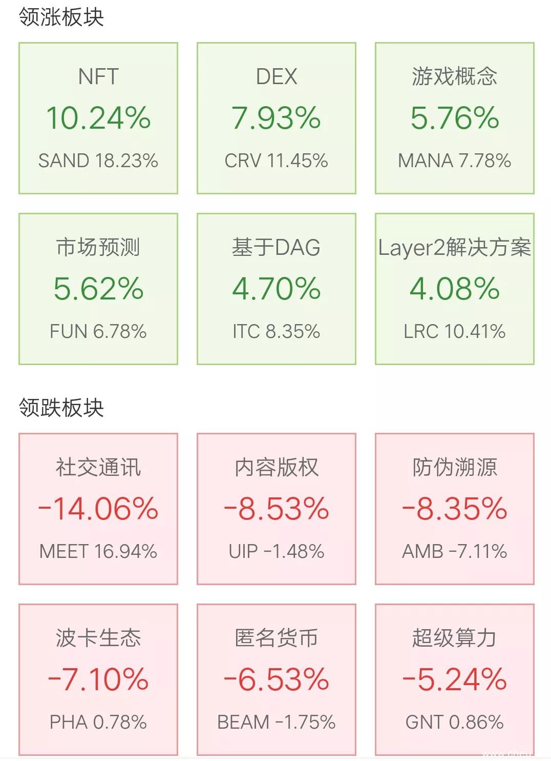 11月23日币圈9点行情：比特币下跌到5万6低点，AVAX成为第十大币