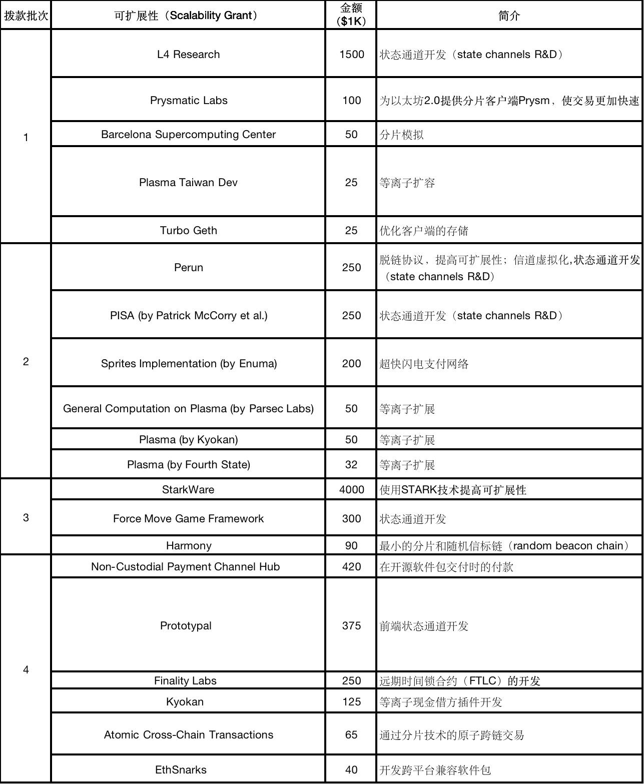以太坊研究之公益事业拨款计划!个人和团体皆可申请 以太坊研究之公益事业拨款计划!个人和团体皆可申请