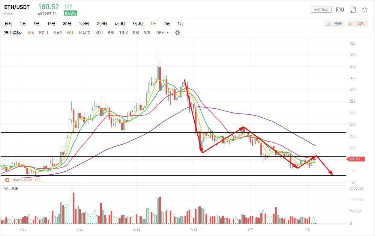 EOS带领主流币种反弹!但这波反弹走势犹犹豫豫恐难带来比特币牛市 EOS带领主流币种反弹!但这波反弹走势犹犹豫豫恐难带来比特币牛市
