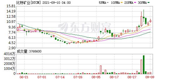 热门中概股涨跌互现 区块链概念股多数收高