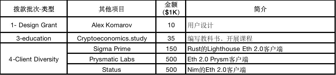 以太坊研究之公益事业拨款计划!个人和团体皆可申请 以太坊研究之公益事业拨款计划!个人和团体皆可申请