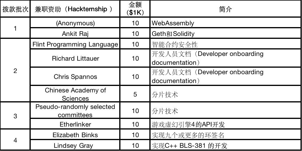 以太坊研究之公益事业拨款计划!个人和团体皆可申请 以太坊研究之公益事业拨款计划!个人和团体皆可申请