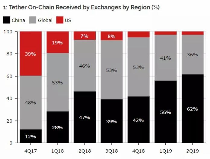 币圈之家分析:一直不被看好的持续币Tether为何依旧屹立不倒? 币圈之家分析:一直不被看好的持续币Tether为何依旧屹立不倒?