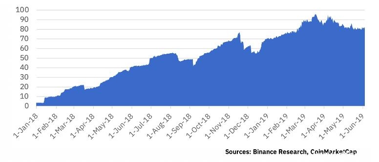 币安DeFi研究报告:持续币如何保持竞争力
