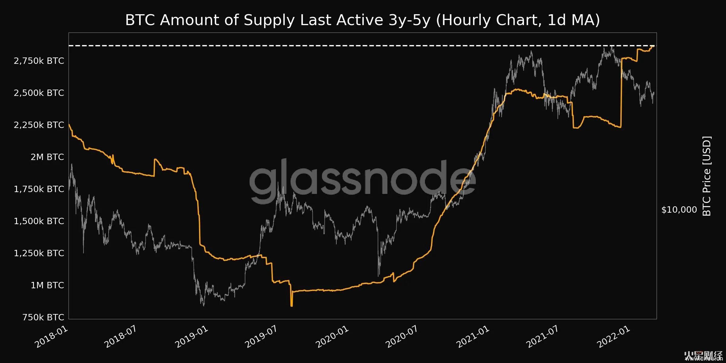 突破4.4万美元,比特币与美股脱钩,走出独立上涨行情