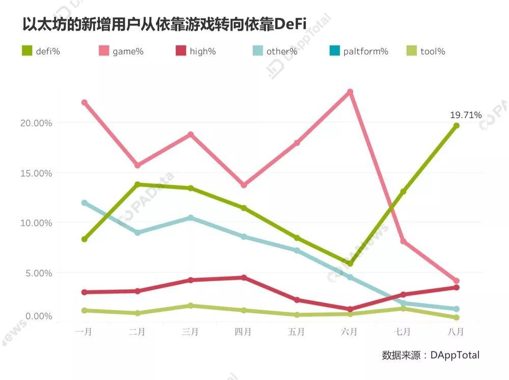 以太坊DApp王者归来：持续币“占山为王”，DeFi不足预期