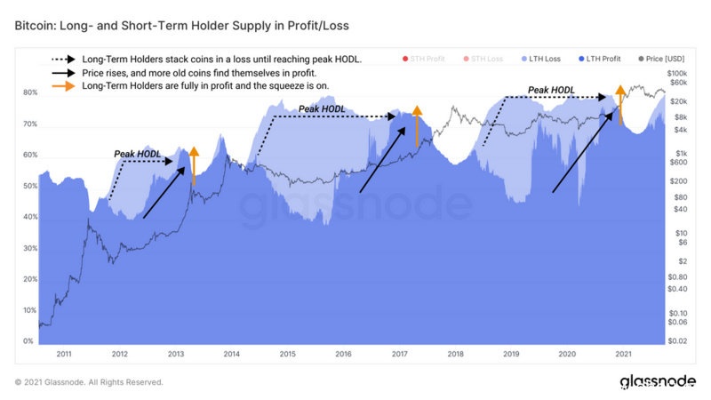 Glassnode：从比特币持有时长中找到牛熊转换信号