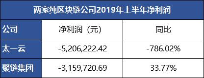 上市公司区块链业务赚钱的背后!企业大规模接受区块链 链圈仍在过冬 上市公司区块链业务赚钱的背后!企业大规模接受区块链 链圈仍在过冬