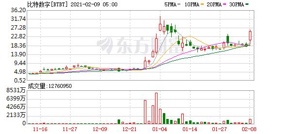 热门中概股涨跌互现 区块链概念股多数收高