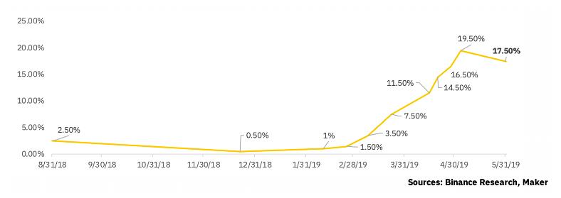 币安DeFi研究报告:持续币如何保持竞争力