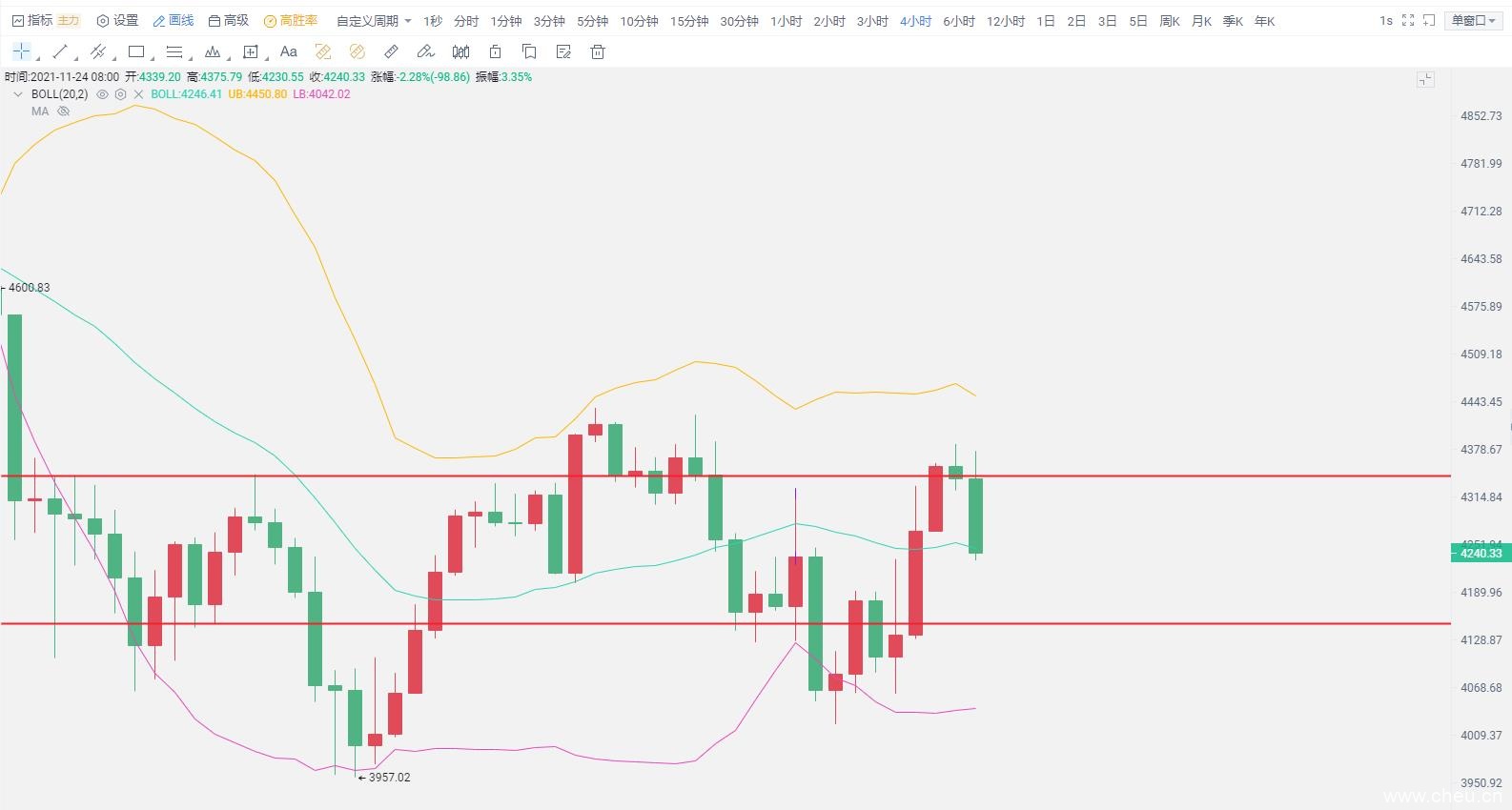 以太坊领衔上涨 多空立断趋势分明