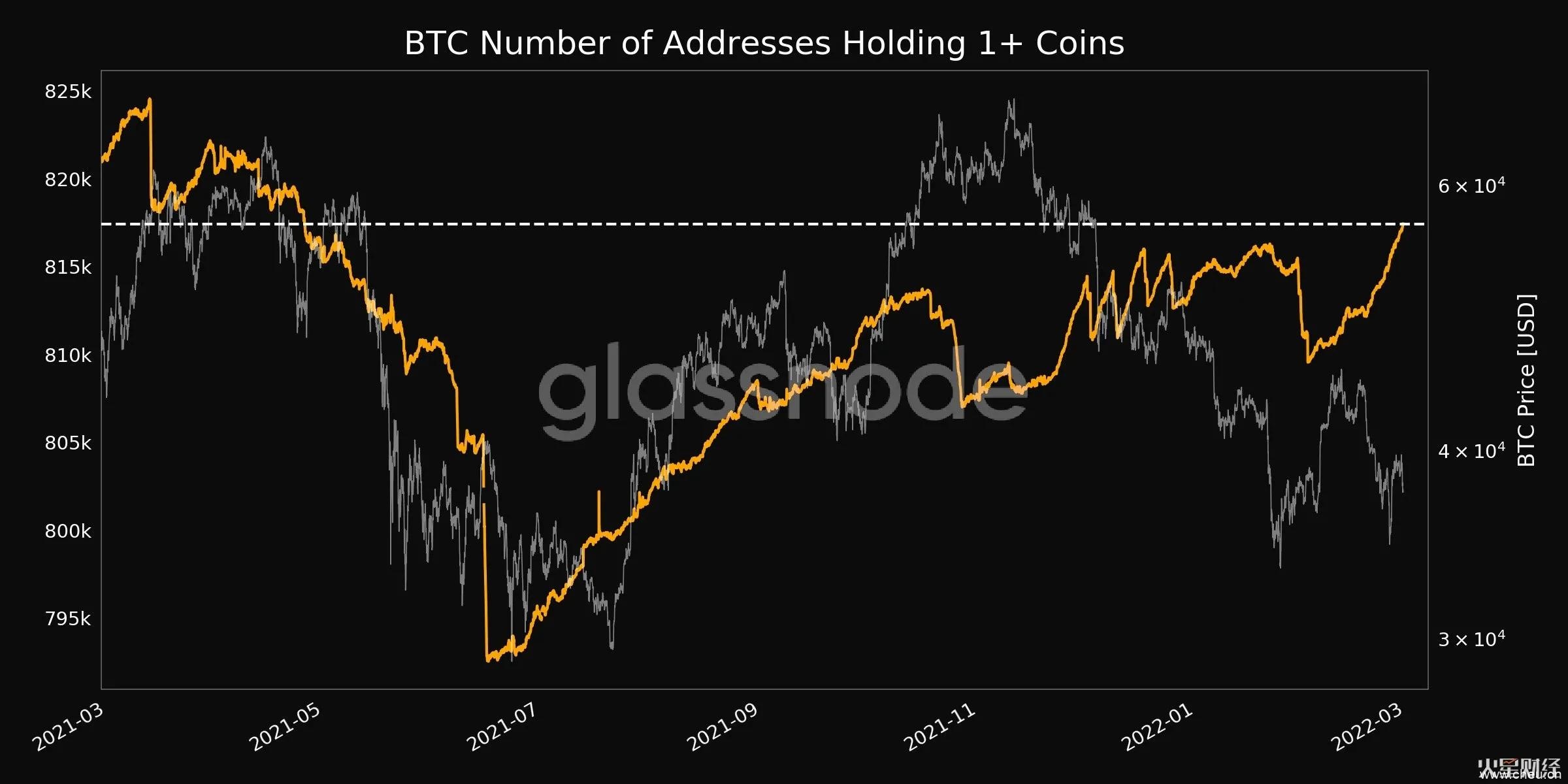 突破4.4万美元,比特币与美股脱钩,走出独立上涨行情