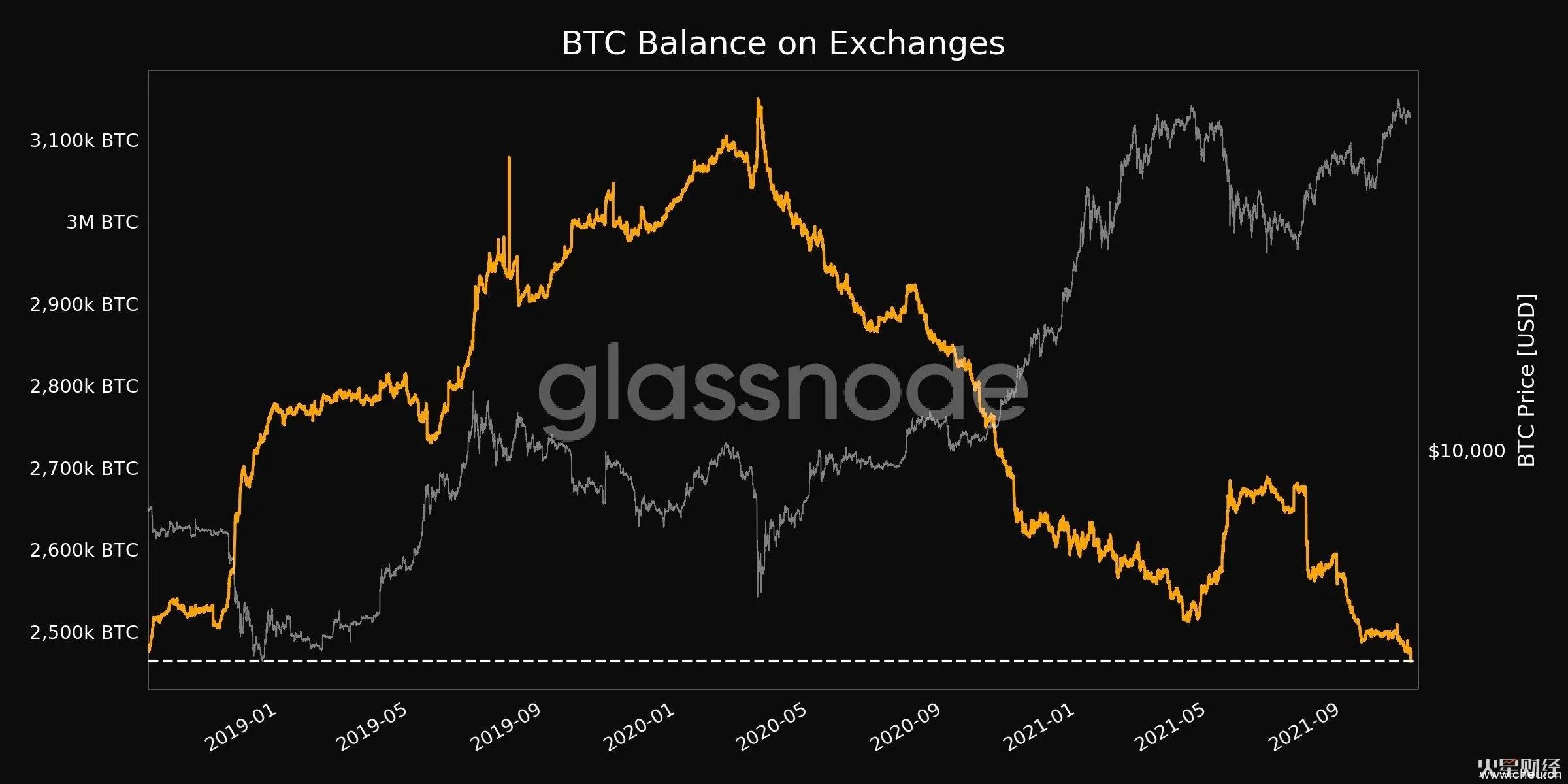 比特币资金流入放缓,比特币牛市周期是否会缩减?
