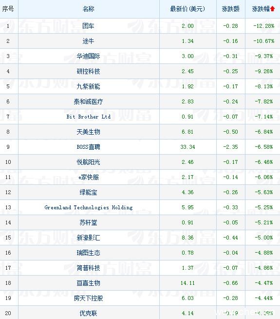 热门中概股涨跌互现 区块链概念股多数收高